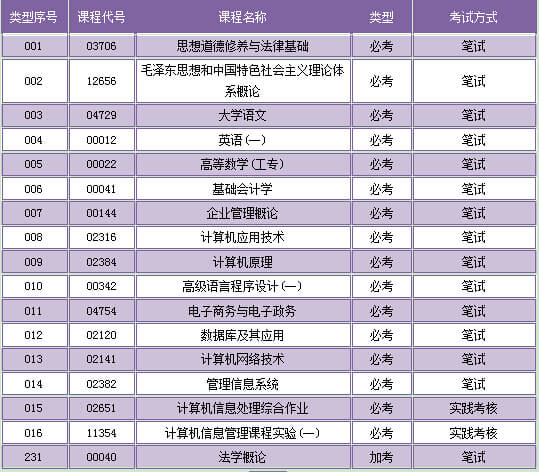 有一定计算机基础，对电子商务与电子政务的学