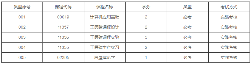 上海2020年自考建筑工程技术专业专科有几门实践课？