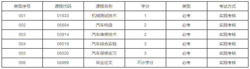 上海2020年自学考试汽车服务工程专业本科有几门实践课？