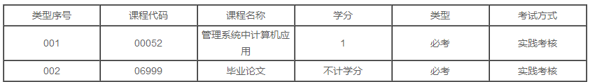 上海2020年自学考试市场营销（市场营销）专业本科有几门实践课？